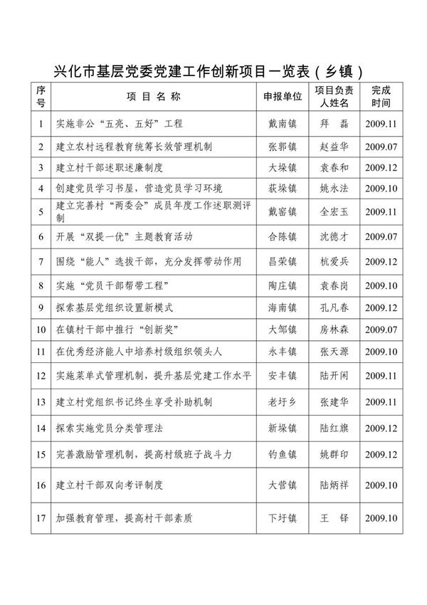 基层党委党建工作创新项目一览表(乡镇)