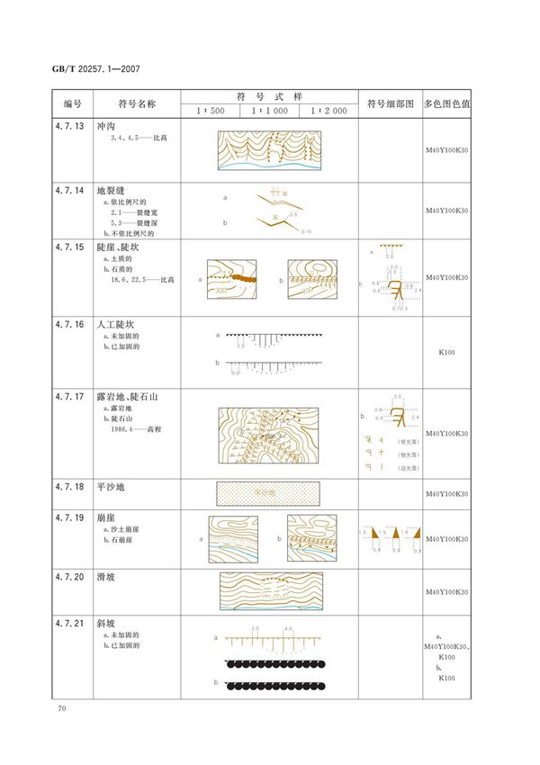 国家基本比例尺地图图式 第1部分1 500 1 1000 1 2000地形图图式(GBT 20257.1-2007)(代替GBT 7929-1995) 3 2
