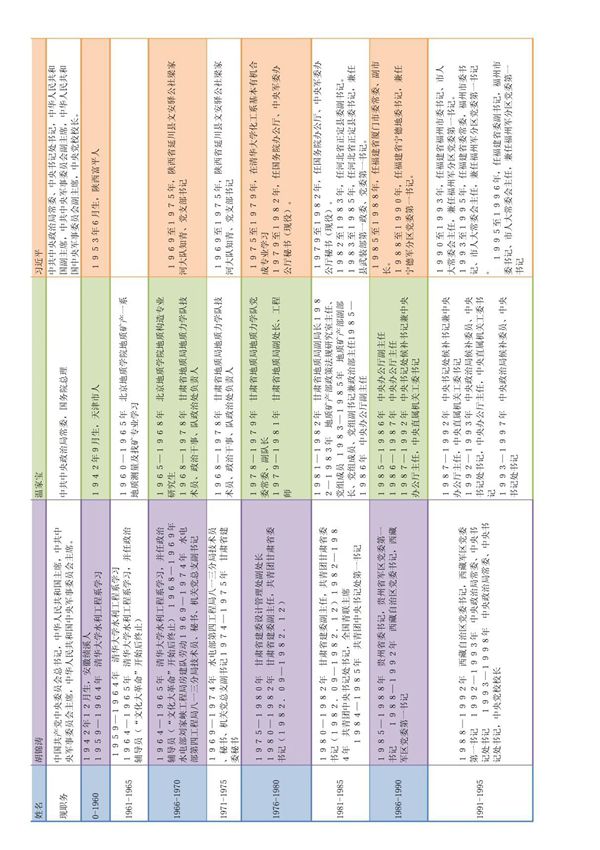 一些国家领导简历