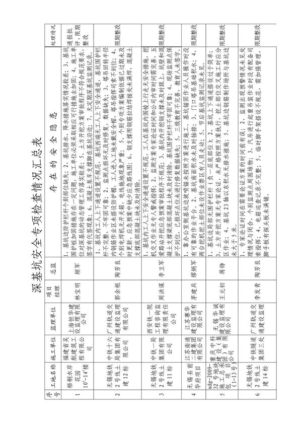 深基坑安全专项检查情况汇总表