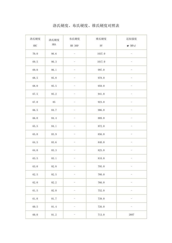 洛氏硬度 布氏硬度 维氏硬度对照表