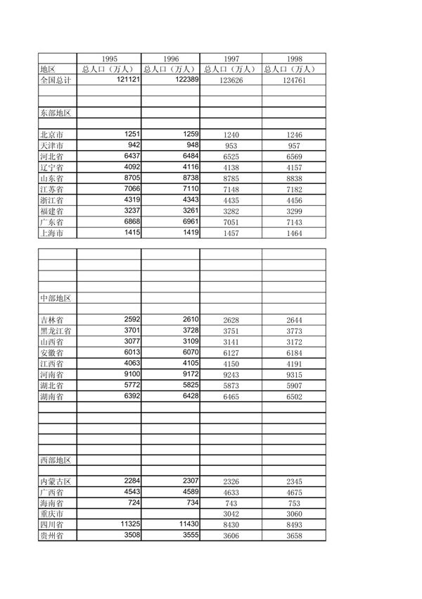 全国各省19952010年人口统计数据
