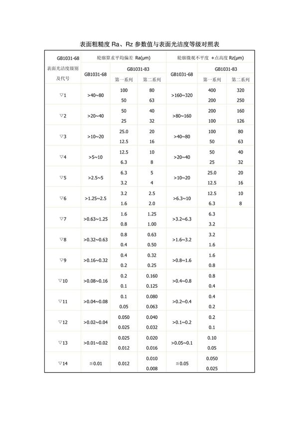 表面粗糙度ra rz参数值与表面光洁度等级对照表