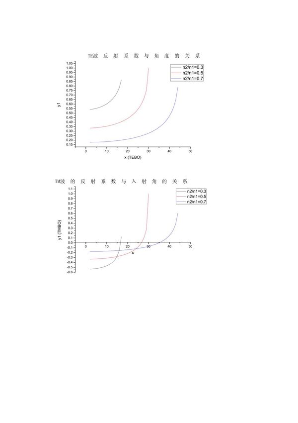 TE和TM波的反射系数图形