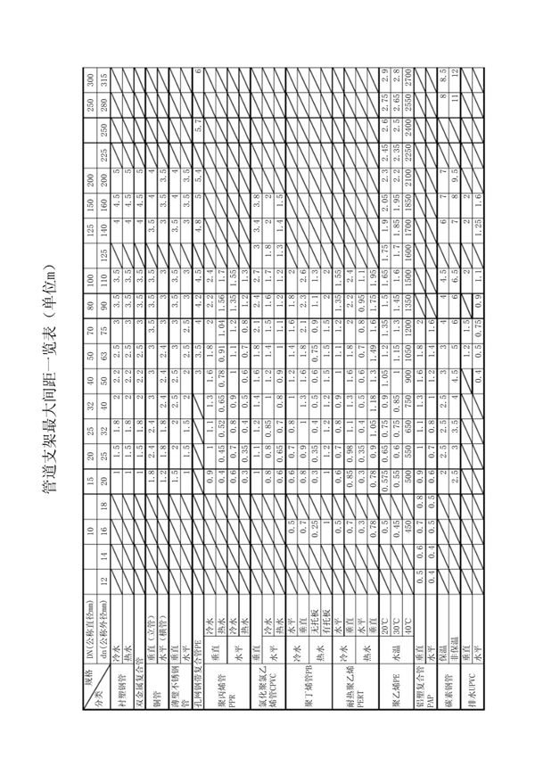 管道支架最大间距一览表(新)