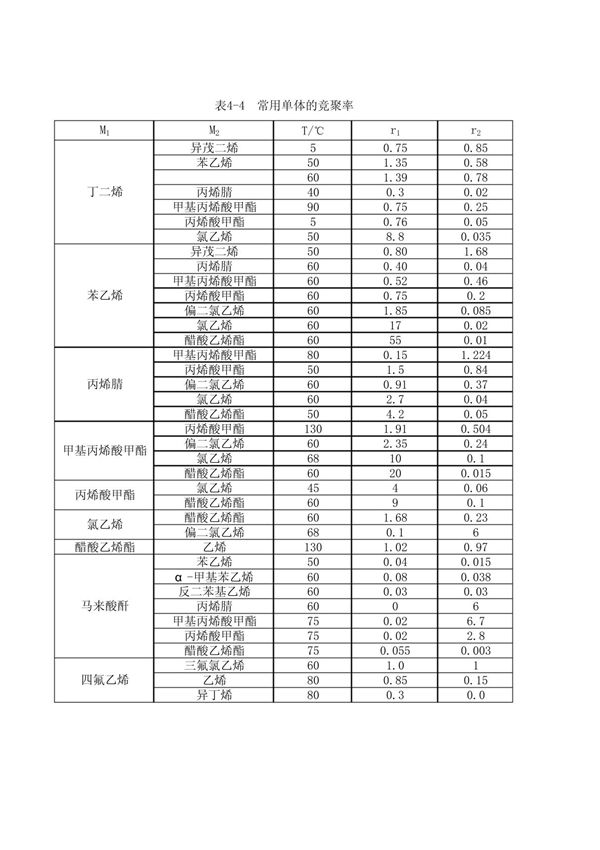 常用单体的竞聚率