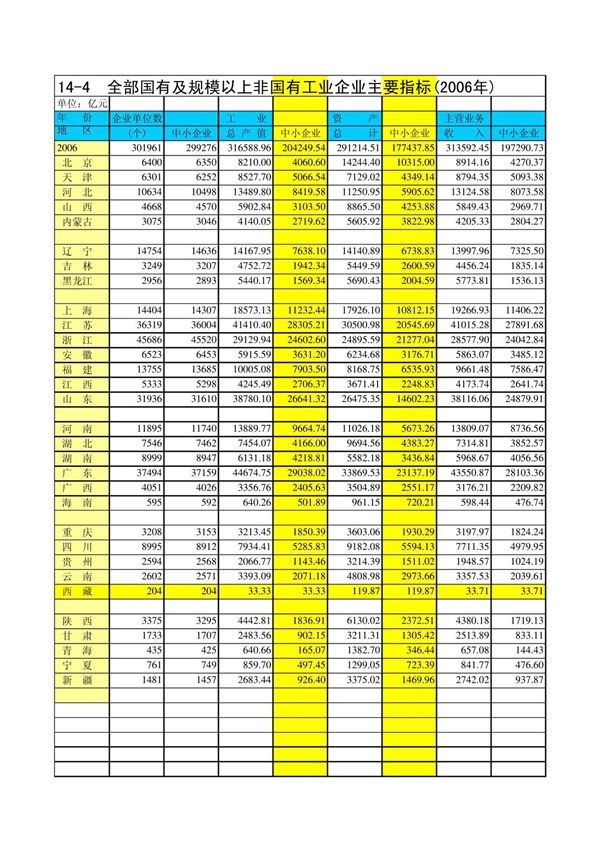 中国中小企业年鉴(地区数据)