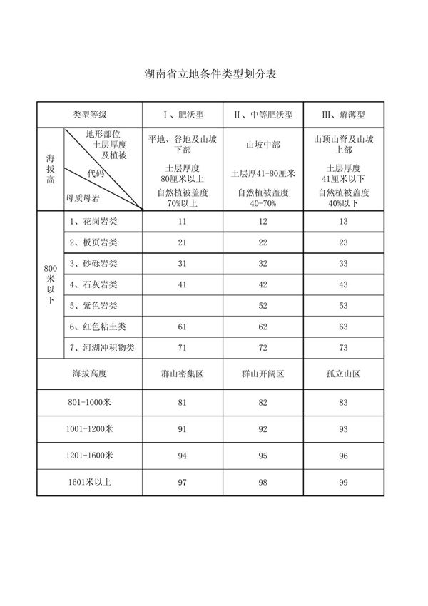 立地类型划分表