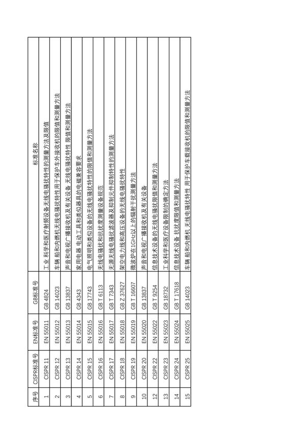 CISPR国际无线电干扰委员会 CISPR11-25 EN55011-EN55025