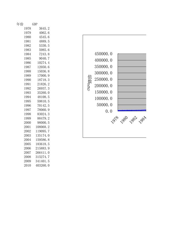 中国历年GDP趋势图
