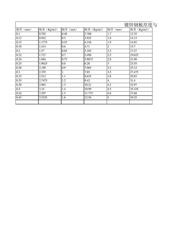 镀锌钢板厚度与理论重量表
