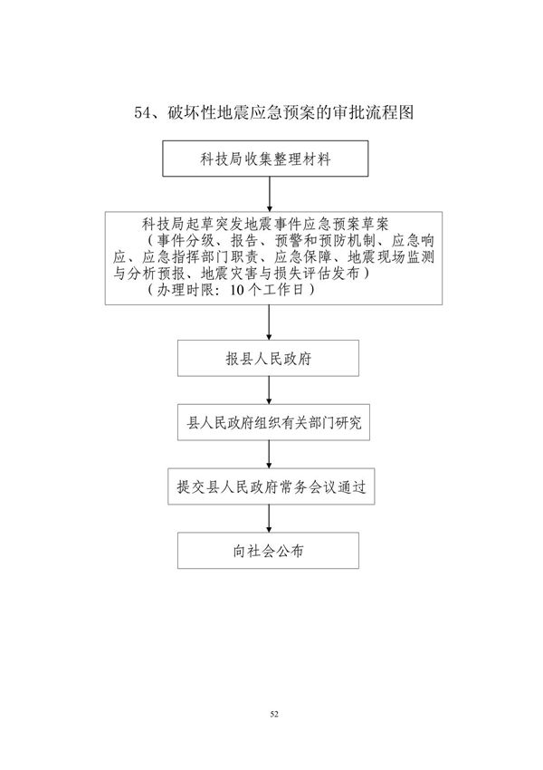 破坏性地震应急预案的审批流程图