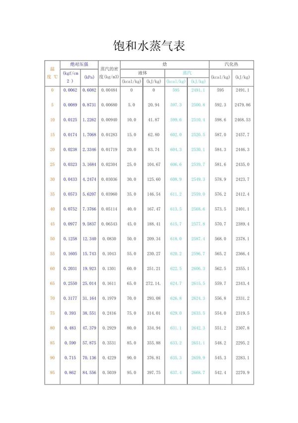 饱和水蒸气性质