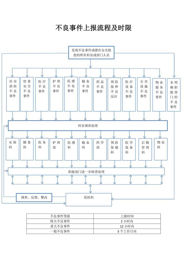 不良事件上报流程及时限