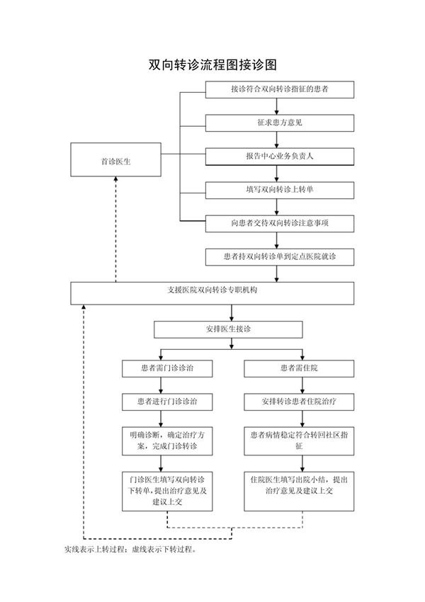转诊流程图