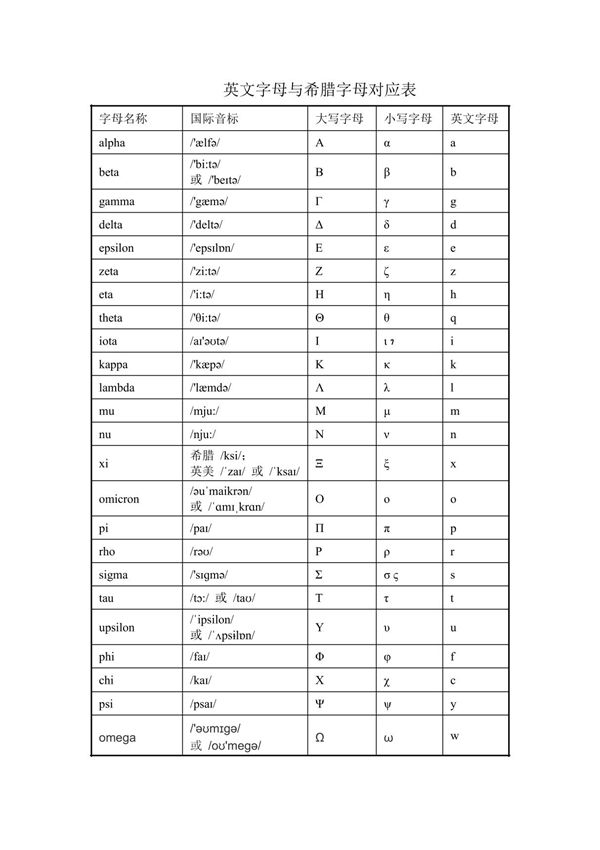 英文字母与希腊字母对应表(完整版)