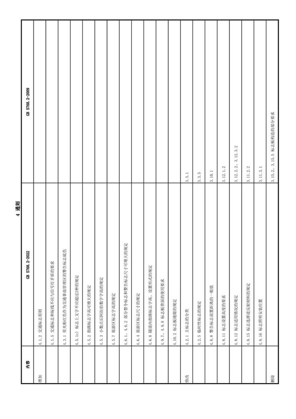 GB5768.2-2022 道路交通标志和标线-修订内容-概要