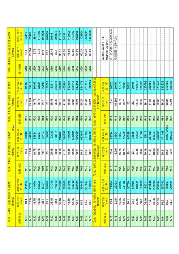 螺栓等级强度设计值