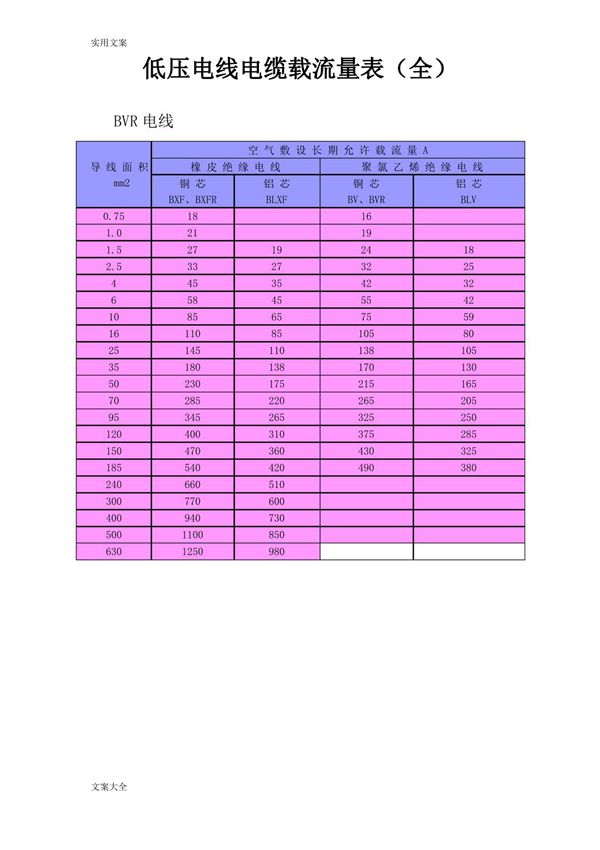 低压电线电缆载流量表(全)