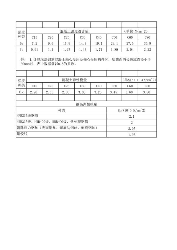 混凝土强度设计值