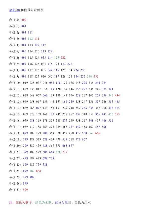 福彩3D和值号码对照表