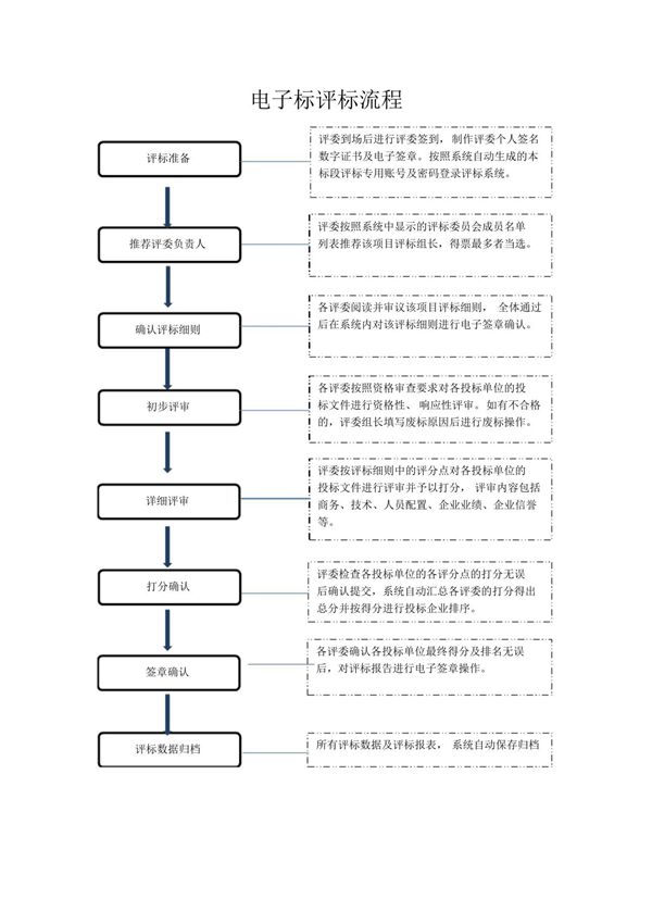 电子评标流程