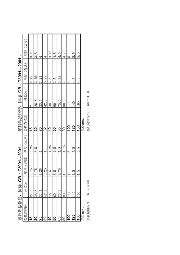 镀锌钢管厚度国家标准