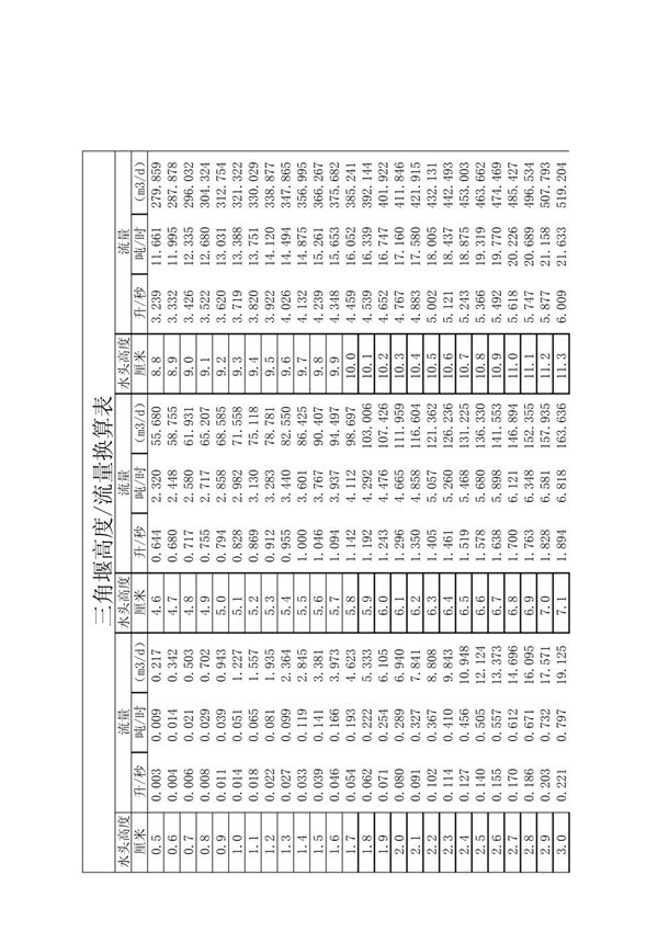 三角堰高度 流量换算表