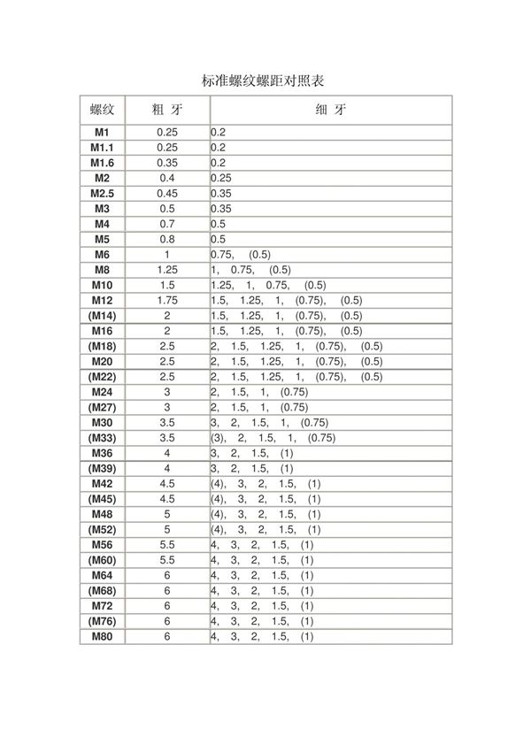 常用标准螺纹螺距对照表