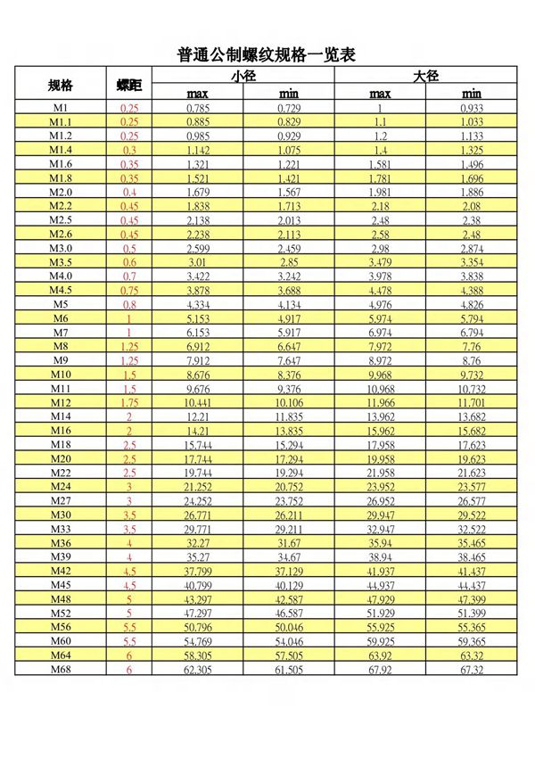 普通公制螺纹规格一览表