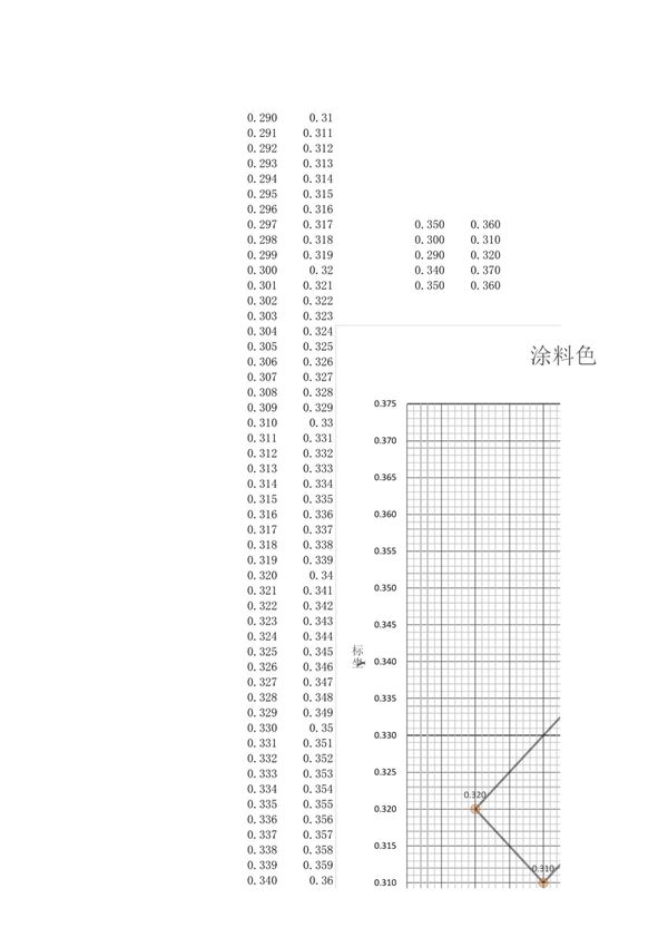 色品坐标图(白色)