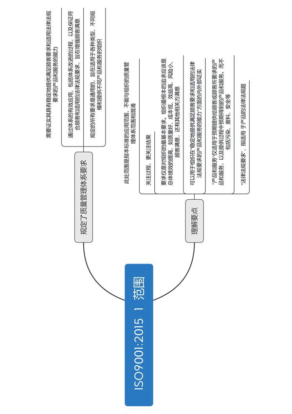 2.2 ISO9001 2015 1 范围