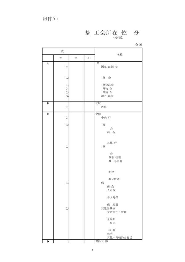基层工会所在单位产业分类代码 - 广州市总工会