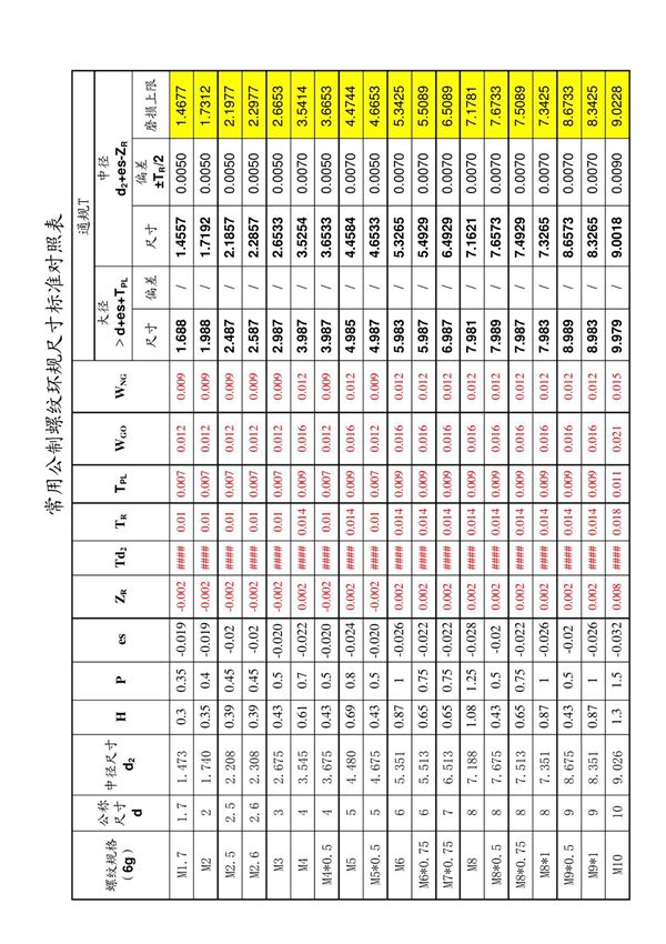 常用公制螺纹量规尺寸标准对照表(NEW)