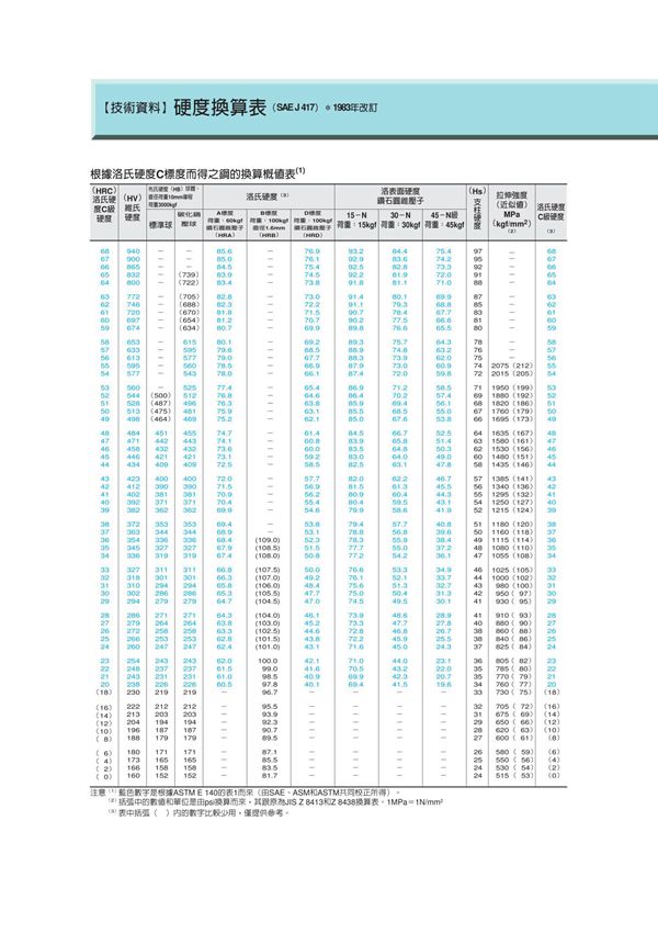 HRC与HRB换算对照表