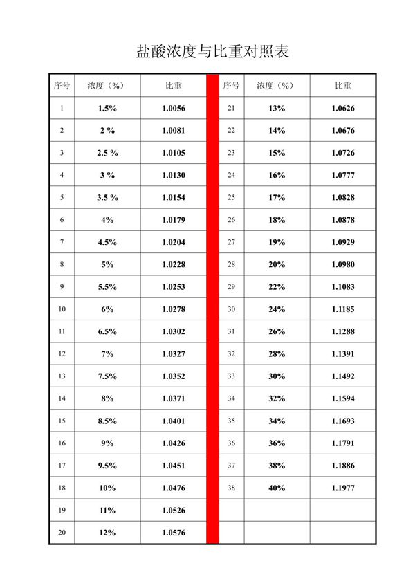 盐酸浓度与比重