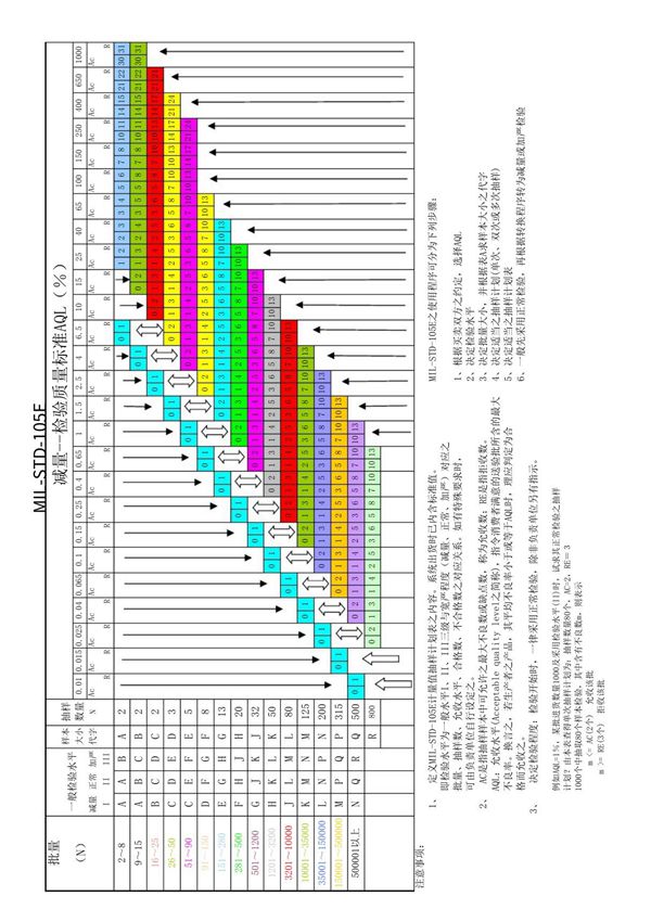 最新GB2828抽样检验标准AQL
