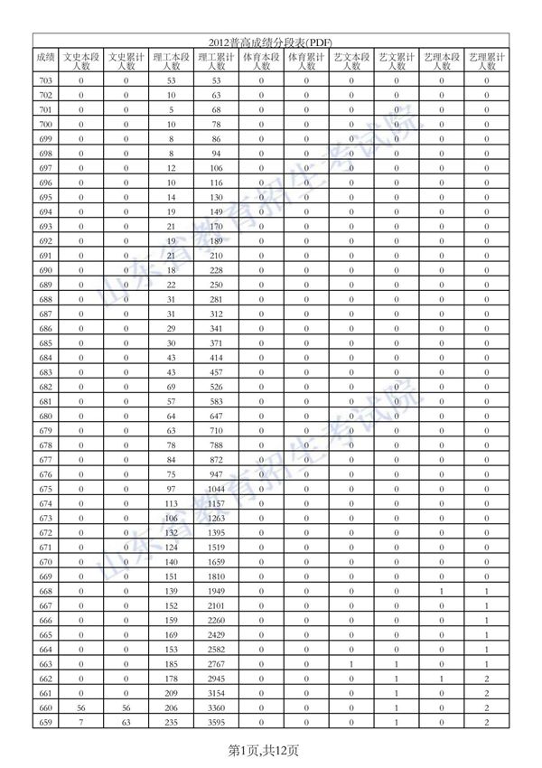 2012年山东高考分数段(一分一段)