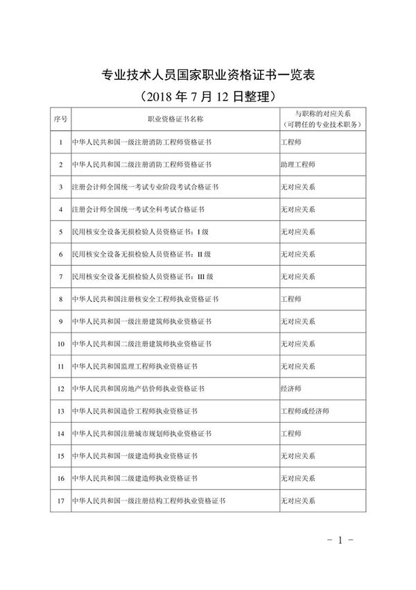 杭州《专业技术人员国家职业资格证书一览表》