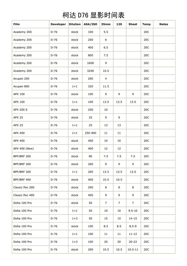 D76显影时间表