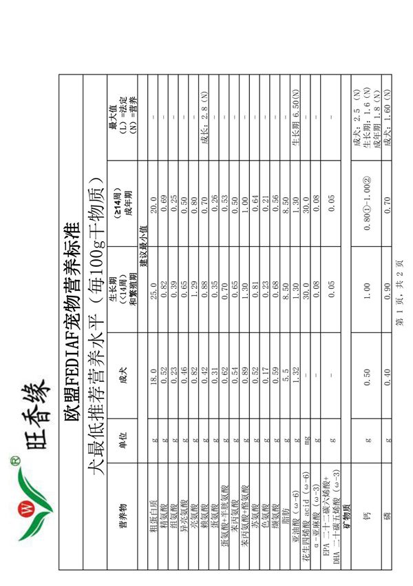 欧盟FEDIAF宠物营养标准-