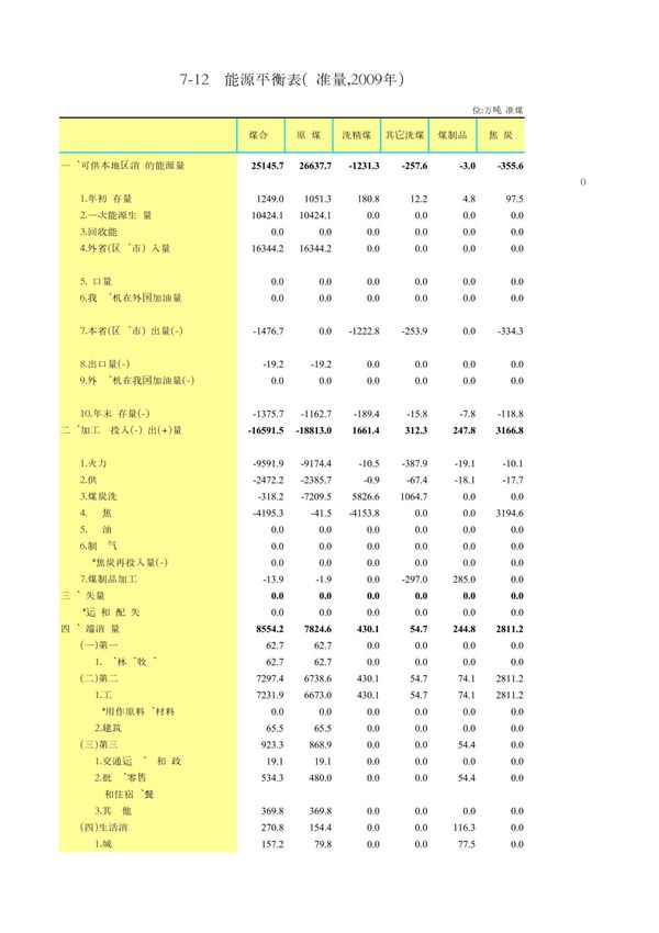 能源平衡表(标准量