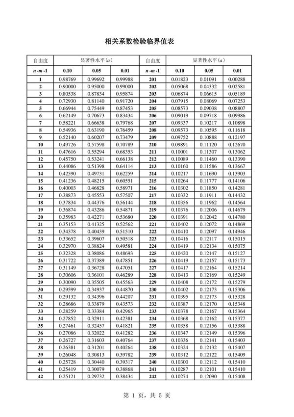 相关系数检验表(精品)