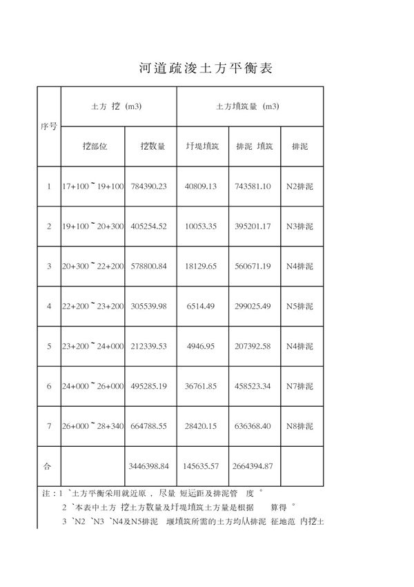 河道土方平衡方案-土方平衡表投标