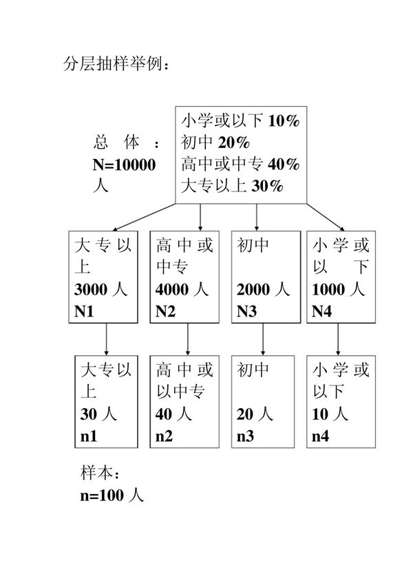 分层抽样举例