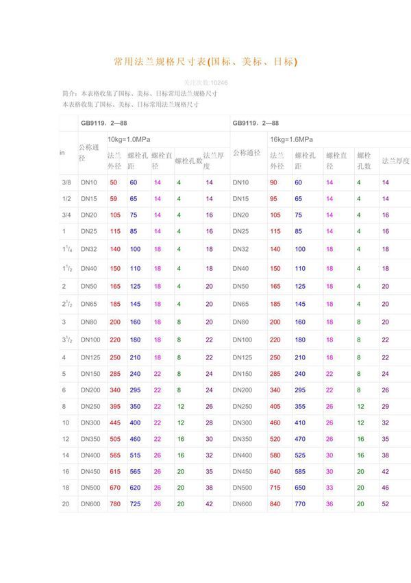 常用法兰规格尺寸表(国标 美标 日标)