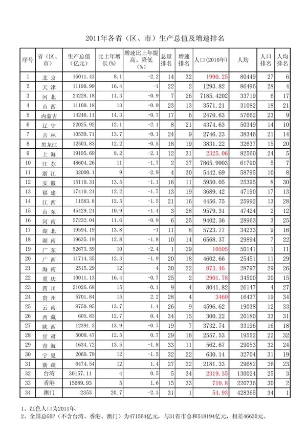2011年最新全国各省GDP总量及人均排名