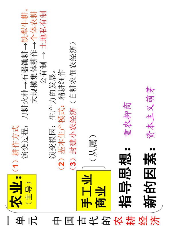 新 历史必修二 知识框架