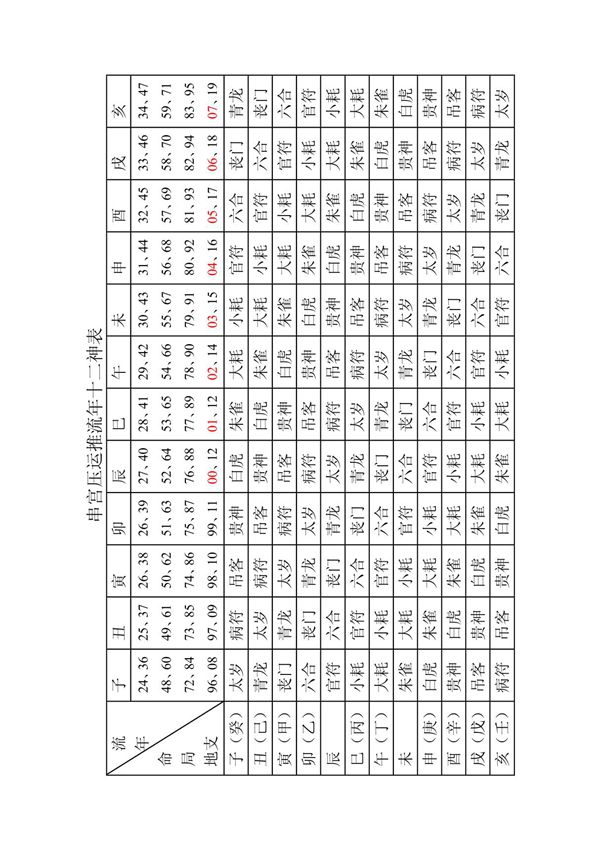 串宫压运推流年十二神表