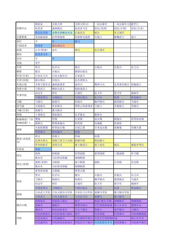 帝国时代3单位总表1